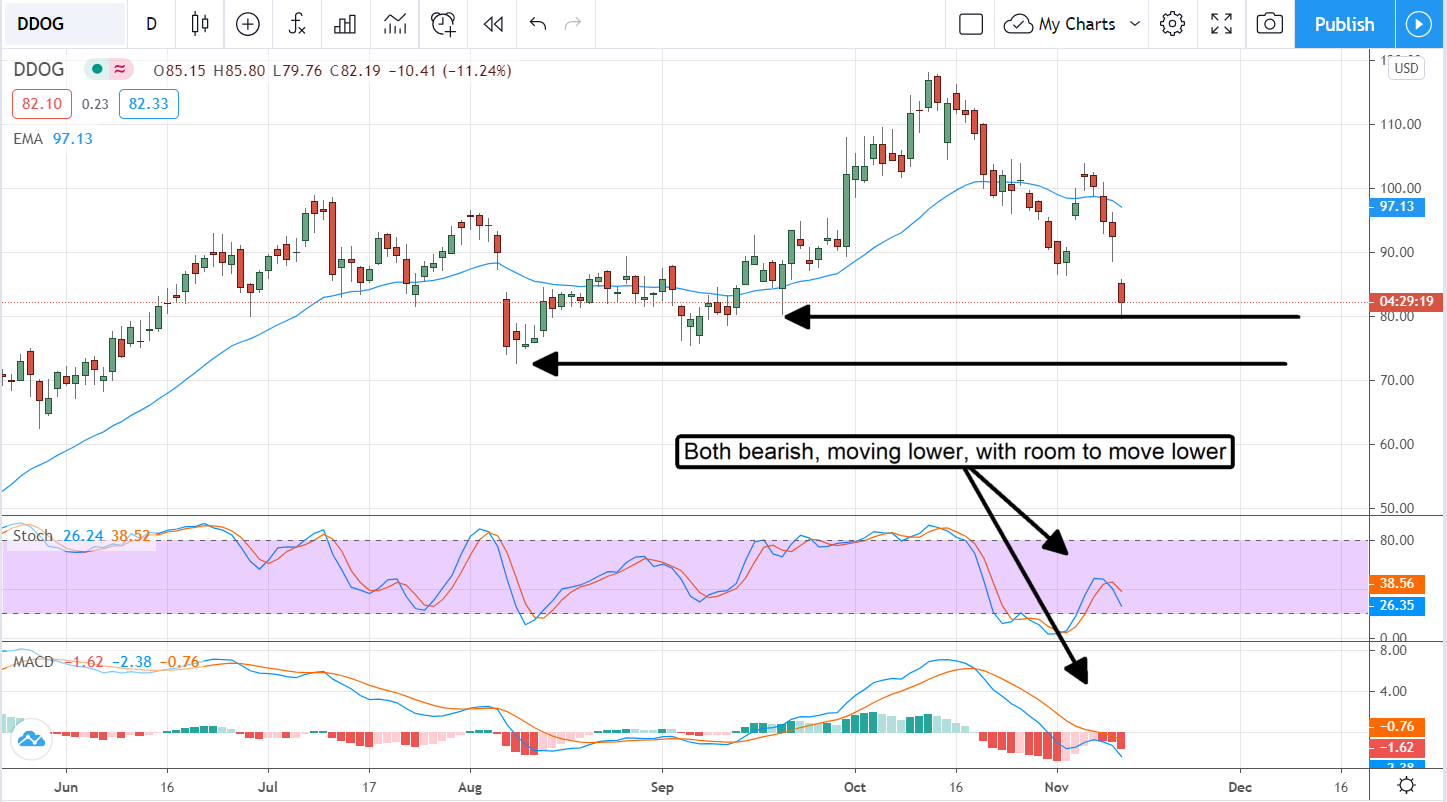 Datadog (NASDAQ:DDOG) Is Coming Back To Earth, Get Ready To Buy Some